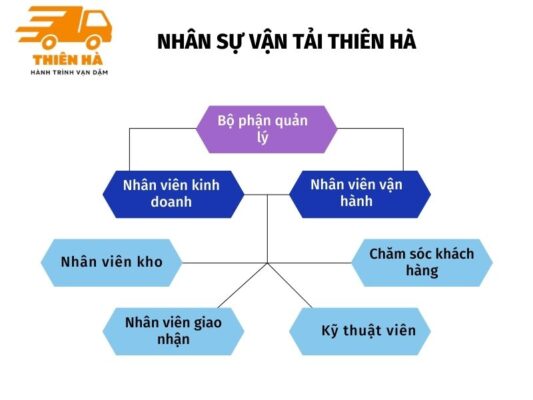 Nhân sự chành xe gửi hàng đi Đà Lạt