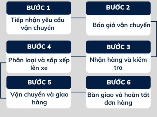 Quy Trình Làm Việc Chành Xe Chuyển Hàng Sài Gòn Hậu Giang