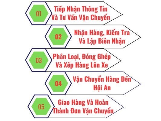 Quy Trình Làm Việc Chành Xe Chuyển Hàng Sài Gòn Hội An