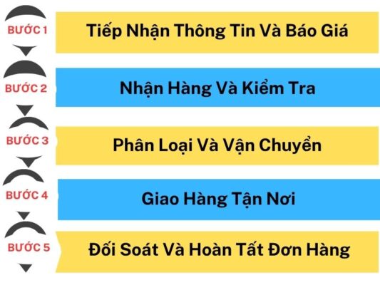 Quy trình làm việc chành xe chuyển hàng Sài Gòn Quảng Ninh
