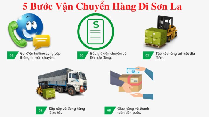 Vận chuyển hàng đi Sơn La nhanh chóng với đội xe tải trọng từ 1 - 30 tấn. Xe chạy mỗi ngày, giao nhận tận nơi. Cam kết bồi thường 100%, nhận báo giá ngay ☎☎☎