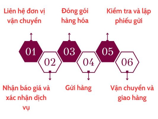 Quy trình gửi hàng từ Sài Gòn đi Phú Thọ
