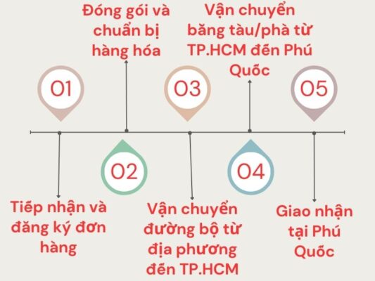 Quy trình làm việc chành xe chuyển hàng đi Phú Quốc