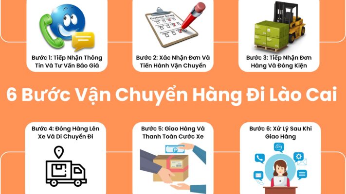 Bước 1: Tiếp Nhận Thông Tin Và Tư Vấn Báo GiáKhách hàng liên hệ hotline: 0862668448/Zalo để cung cấp thông tin về vận chuyển hàng đi lào cai như: Loại hàng cần vận chuyển hàng gì, các yêu cầu cụ thể về hàng hóa khi gửi. Số lượng hàng bao nhiêu, kích thước và trọng lượng ra sao. Nơi nhận hàng và nơi giao hàng cụ thể ở đâu. Thời gian yêu cầu vận chuyển, hình thức giao nhận, các dịch vụ khác… Dựa vào thông tin được cung cấp sẽ tư vấn và báo giá theo hình thức vận chuyển phù hợp như: Đi ghép hàng hoặc bao xe theo chuyến. Bước 2: Xác Nhận Đơn Hàng Và Tiến Hành Vận Chuyển Hai bên thống nhất giá cước, cung cấp các loại giấy tờ cần thiết như: Hợp đồng vận chuyển (nếu có) Báo giá vận chuyển Biện nhận hàng hóa Hóa đơn vận chuyển Thống nhất phương án vận chuyển và tiến hành gửi hàng. Bước 3: Tiếp Nhận Đơn Hàng Và Đóng Kiện Khách hàng có 2 hình thức cơ bản để gửi hàng như: Gửi hàng tại bãi xe: Quý khách có thể mang hàng hóa đến trực tiếp tại chành xe hay đến giao chỗ xe tải. Nhận hàng tận nơi: Nếu khách hàng có yêu cầu giao nhận tận nơi thì nhà xe sẽ cung cấp dịch vụ lấy hàng với phí phải chăng. Hai bên cử đại diện xác nhận đơn hàng, trình trạng hàng hóa, số lượng, số kg, số khối, thông tin giao nhận, cho ký giấy tờ biên nhận. Hàng hóa được bao bọc, đóng kiện kỹ càng để đảm bảo an toàn trong quá trình vận chuyển hàng đi Lào Cai Bước 4: Đóng Hàng Lên Xe Và Di Chuyển Đi Hàng hóa được tập kết lên xe theo lộ trình lịch sẵn có. Hàng nặng sẽ được đặt nằm ở dưới, hàng nhẹ sẽ được sắp xếp ở trên để đảm bảo hàng hóa an toàn trong quá trình vận chuyển. Hàng trả trước sẽ được sắp phía sau, hàng trả sau sẽ được sắp phía trước để thuận tiện và nhanh chóng trong quá trình giao hàng. Khi đóng hàng xong thì xe sẽ xuất phát theo giờ và theo lộ trình di chuyển đi. Tài xế chủ động liên hệ khách hàng trước khi đến để hai bên cùng chuẩn bị thời gian, phương tiện và nhân sự để nhận hàng. Bước 5: Giao Hàng Và Thanh Toán Cước Xe Khi hàng đến tài xế sẽ trực tiếp giao hàng cho người nhận. Hai bên xác nhận trình trạng hàng hóa khi nhận. Kiểm tra số lượng cụ thể để tránh thất lạc. Ký rõ giấy tờ đã nhận hàng cụ thể. Thanh toán cước vận chuyển theo thỏa thuận ban đầu bằng: Chuyển khoản hoặc tiền mặt. Bước 6: Xử Lý Sau Khi Giao Hàng Xuất hóa đơn vận chuyển (nếu cần). Gửi bảng kê theo yêu cầu (đối với hàng công nợ) Xử lý sự cố phát sinh nếu có trong quá trình vận chuyển. Tư vấn những đơn hàng tiếp theo.