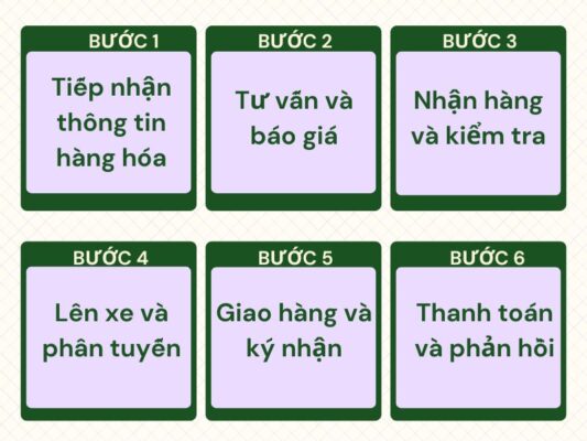Quy trình làm việc chành xe chuyển hàng Cần Thơ An Giang