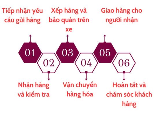 Quy trình làm việc tại chành xe chuyển hàng Cần Thơ Cao Lãnh