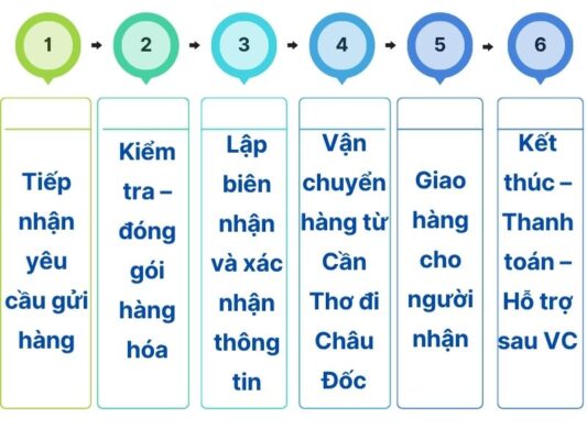 Quy trình làm việc tại chành xe chuyển hàng Cần Thơ Châu Đốc