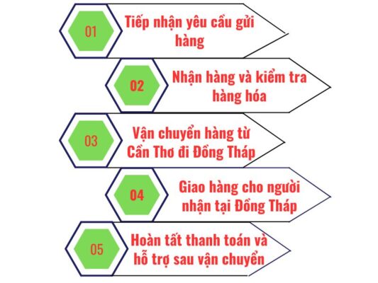 Quy trình làm việc chành xe chuyển hàng Cần Thơ Đồng Tháp