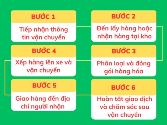 Quy trình làm việc chành xe chuyển hàng Cần Thơ Hà Tiên