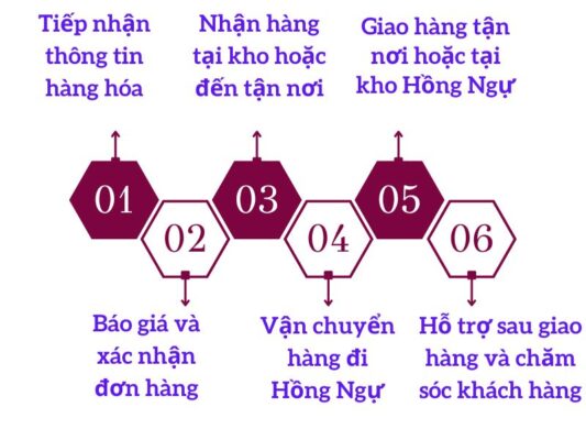 Quy trình làm việc chành xe chuyển hàng Cần Thơ Hồng Ngự