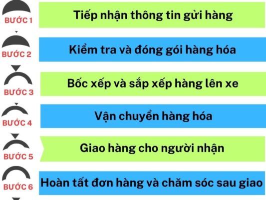 Quy trình làm việc chành xe chuyển hàng Cần Thơ Long Xuyên