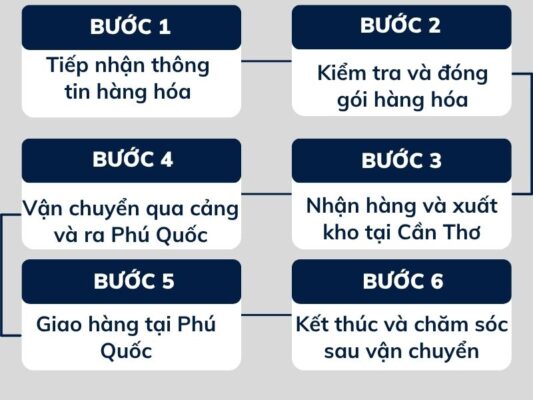Quy trình làm việc chành xe chuyển hàng Cần Thơ Phú Quốc