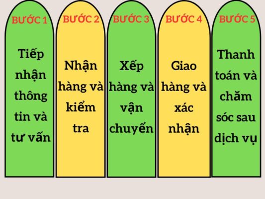 Quy trình làm việc chành xe chuyển hàng Cần Thơ Rạch Giá