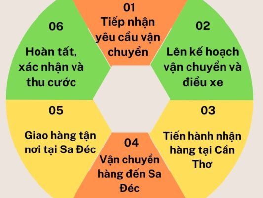 Quy trình làm việc chành xe chuyển hàng Cần Thơ Sa Đéc