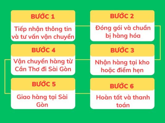 Quy trình làm việc chành xe chuyển hàng Cần Thơ Sài Gòn