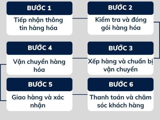 Quy trình làm việc tại chành xe chuyển hàng Cần Thơ Thủ Đức
