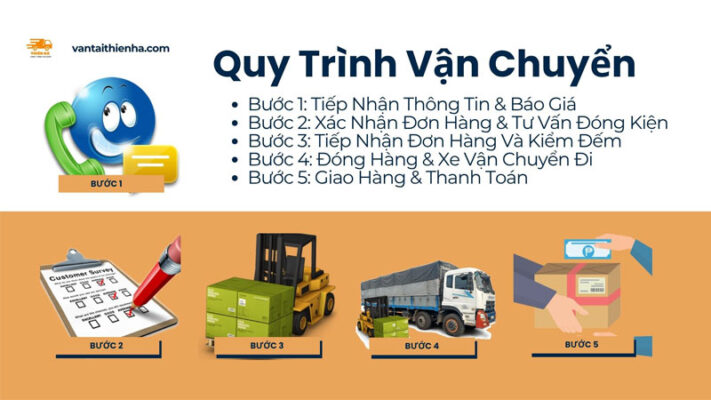 Bước 1: Tiếp Nhận Thông Tin & Báo GiáKhách hàng vui lòng liên hệ hotline: 0862668448/zalo cung cấp thông tin về đơn hàng như: Mặt hàng, số lượng, trọng lượng, kích thước, nơi nhận, nơi gửi, thời gian và các yêu cầu khác. Dựa trên thông tin trên sẽ báo giá cước chi tiết cho từng đơn hàng và lựa chọn phương thức vận chuyển phù hợp nhất. Bước 2: Xác Nhận Đơn Hàng & Tư Vấn Đóng Kiện Hai bên thống nhất tất cả các phương pháp và xác nhận đơn hàng bằng tin nhắn zalo, email báo giá hoặc hợp đồng vận chuyển. Để đảm bảo hàng hóa an toàn thì việc đóng kiện là điều không thể tránh khỏi. Đóng gói kỹ càng giúp hạn chế hư hỏng cũng như thất lạc trong quá trình vận chuyển. Bước 3: Tiếp Nhận Đơn Hàng Và Kiểm Đếm Xác định điểm tập kết của hàng hóa là nhận tại chành xe hay là lấy tận nơi theo địa chỉ yêu cầu của khách hàng. Hai bên xác nhận tình trạng hàng hóa khi nhận, kiểm đếm số lượng hàng và ghi rõ các thông tin cần thiết trên giấy biên nhận. Bước 4: Đóng Hàng & Xe Vận Chuyển Đi Hàng hóa được tập kết về chung một chỗ và đóng lên xe. Hàng nặng được xếp nằm dưới, hàng nhẹ được sắp lên trên cho an toàn. Hàng trả trước sẽ được sắp sau để xuống hàng cho thuận tiện. Xe di chuyển theo lộ trình được lên sẵn. Tài xế chủ động liên hệ với người nhận trước khi đến để người nhận chủ động sắp xếp nhân sự và phương tiện nhận hàng. Bước 5: Giao Hàng & Thanh Toán Khi hàng đến nơi thì hai bên cử đại diện để nhận hàng, nếu không có vấn đề gì thì sẽ ký nhận giấy tờ để xác nhận giao hàng thành công. Thanh toán tiền cước vận chuyển theo thỏa thuận gửi hàng ban đầu.