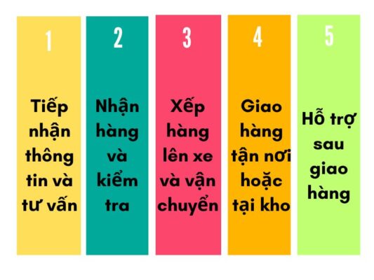 Quy trình làm việc chành xe chuyển hàng Cần Thơ Bà Rịa