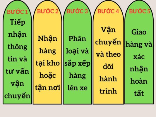 Quy trình làm việc chành xe chuyển hàng Cần Thơ Bảo Lộc