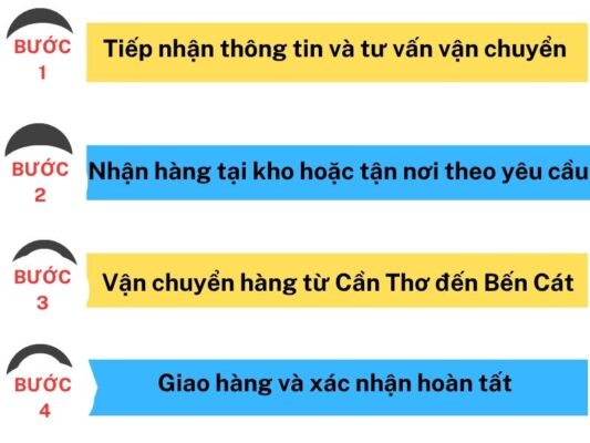 Quy trình làm việc chành xe chuyển hàng Cần Thơ Bến Cát