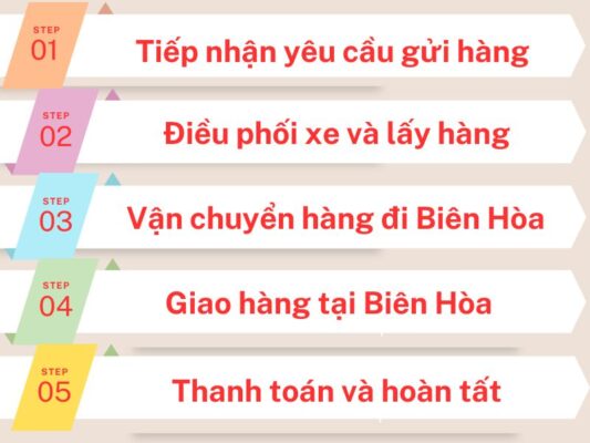 Quy trình làm việc chành xe chuyển hàng Cần Thơ Biên Hòa