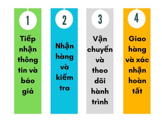 Quy trình làm việc chành xe chuyển hàng Cần Thơ Bình Định