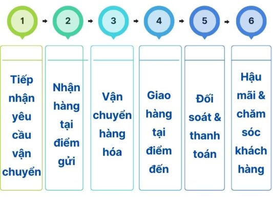 Quy trình làm việc chành xe chuyển hàng Cần Thơ Bình Dương