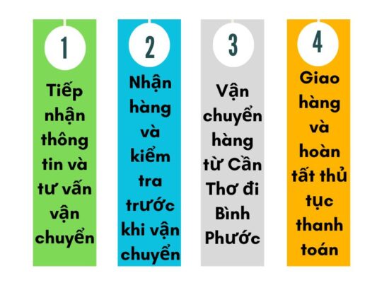 Quy trình làm việc chành xe chuyển hàng Cần Thơ Bình Phước
