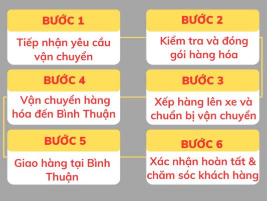 Quy trình làm việc chành xe chuyển hàng Cần Thơ Bình Thuận