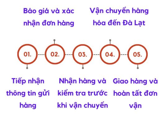 Quy trình làm việc chành xe chuyển hàng Cần Thơ Đà Lạt