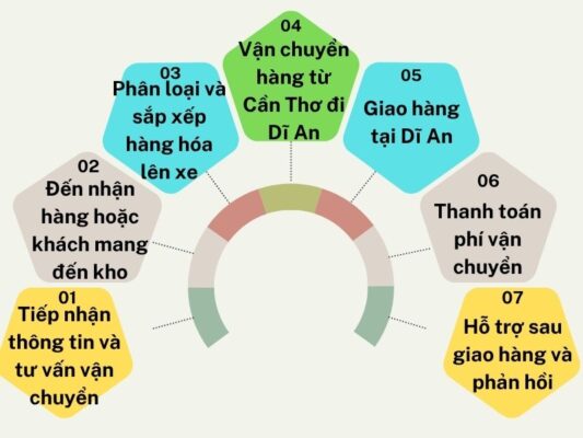 Quy trình làm việc tại chành xe chuyển hàng Cần Thơ Dĩ An