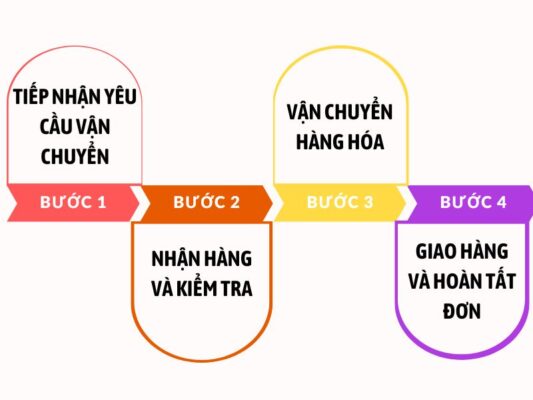 Quy trình làm việc chành xe chuyển hàng Cần Thơ Đồng Xoài