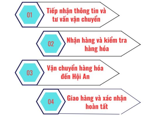 Quy trình làm việc chành xe chuyển hàng Cần Thơ Hội An