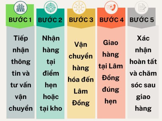 Quy trình làm việc chành xe chuyển hàng Cần Thơ Lâm Đồng