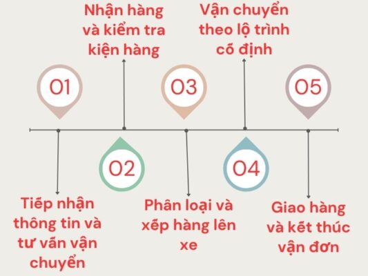 Quy trình làm việc chành xe chuyển hàng Cần Thơ Long Khánh