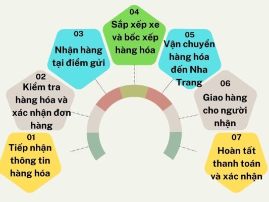 Quy trình làm việc chành xe chuyển hàng Cần Thơ Nha Trang