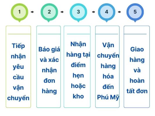 Quy trình làm việc chành xe chuyển hàng Cần Thơ Phú Mỹ