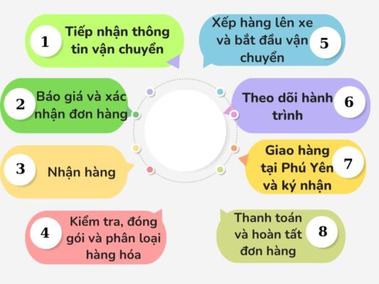 Quy trình làm việc chành xe chuyển hàng Cần Thơ Phú Yên