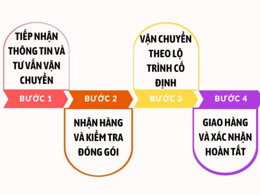 Quy trình làm việc chành xe chuyển hàng Cần Thơ Quảng Ngãi