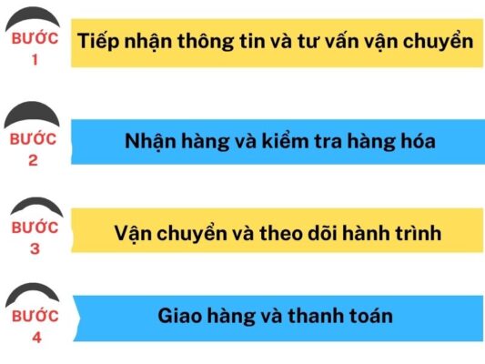 Quy trình làm việc chành xe chuyển hàng Cần Thơ Quy Nhơn