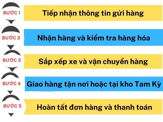 Quy trình làm việc chành xe chuyển hàng Cần Thơ Tam Kỳ