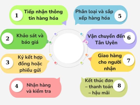 Quy trình làm việc chành xe chuyển hàng Cần Thơ Tân Uyên