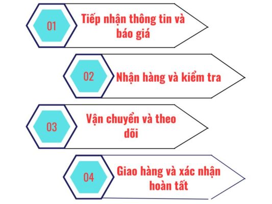 Quy trình làm việc chành xe chuyển hàng Cần Thơ Thủ Dầu Một