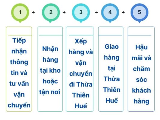 Quy trình làm việc chành xe chuyển hàng Cần Thơ Thừa Thiên Huế
