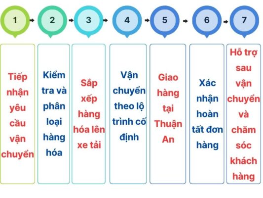 Quy trình làm việc của chành xe chuyển hàng Cần Thơ Thuận An