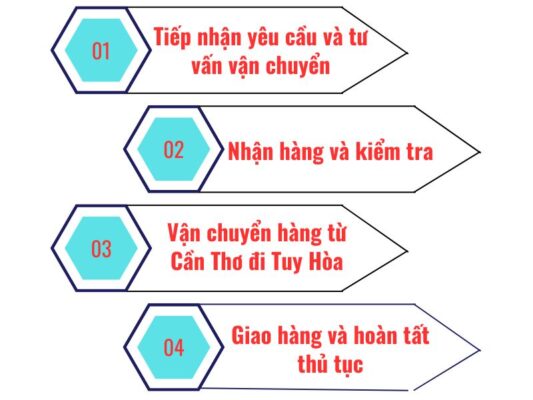 Quy trình làm việc chành xe chuyển hàng Cần Thơ Tuy Hòa