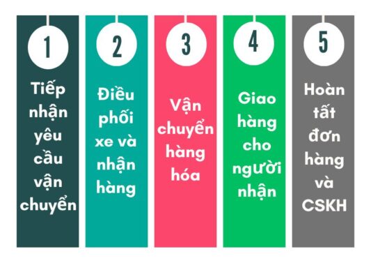 Quy trình làm việc chành xe chuyển hàng Cần Thơ Vũng Tàu