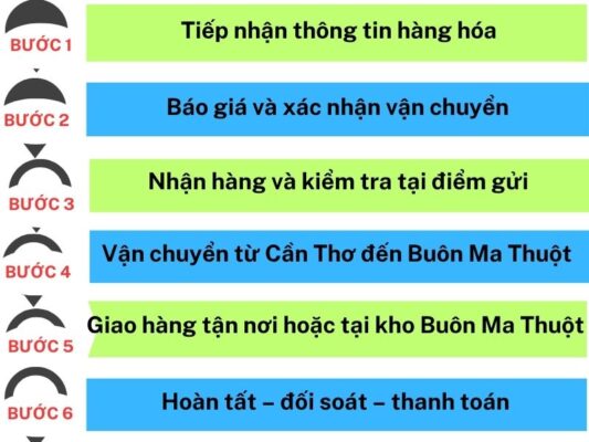 Quy trình vận chuyển chành xe chuyển hàng Cần Thơ Buôn Ma Thuột