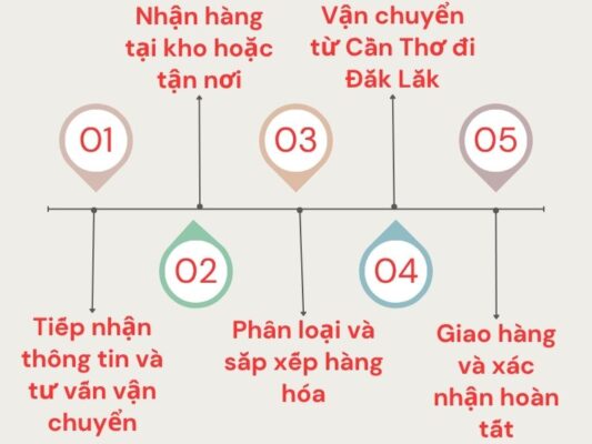 Quy trình vận chuyển chành xe chuyển hàng Cần Thơ Đắk Lắk