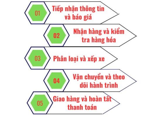 Quy trình vận chuyển chành xe chuyển hàng Cần Thơ Đắk Nông